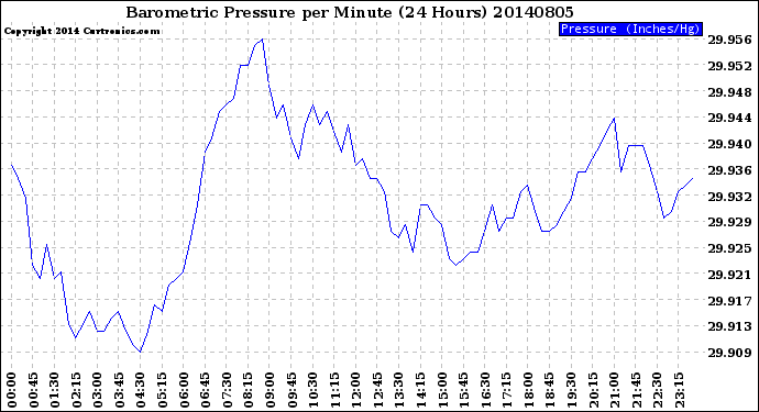 Milwaukee Weather Barometric Pressure<br>per Minute<br>(24 Hours)