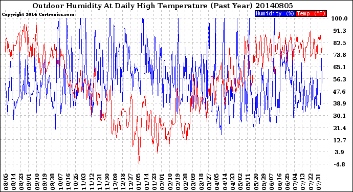 Milwaukee Weather Outdoor Humidity<br>At Daily High<br>Temperature<br>(Past Year)