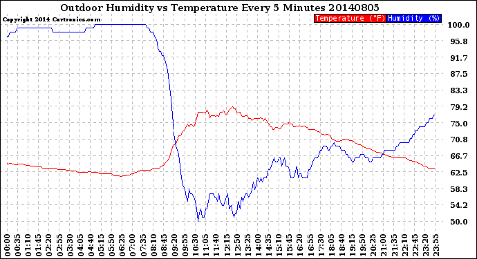 Milwaukee Weather Outdoor Humidity<br>vs Temperature<br>Every 5 Minutes