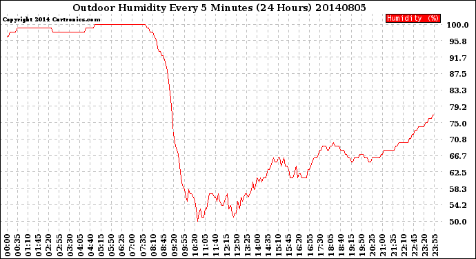 Milwaukee Weather Outdoor Humidity<br>Every 5 Minutes<br>(24 Hours)