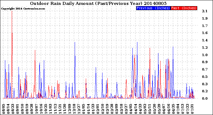 Milwaukee Weather Outdoor Rain<br>Daily Amount<br>(Past/Previous Year)