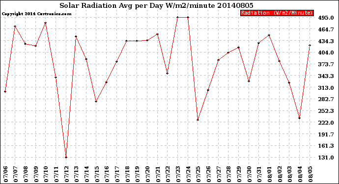 Milwaukee Weather Solar Radiation<br>Avg per Day W/m2/minute