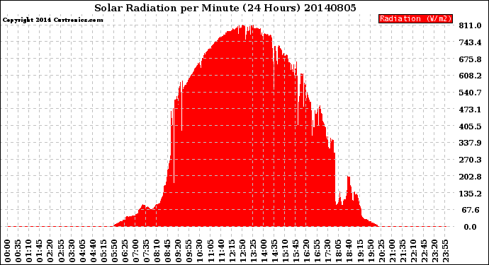 Milwaukee Weather Solar Radiation<br>per Minute<br>(24 Hours)