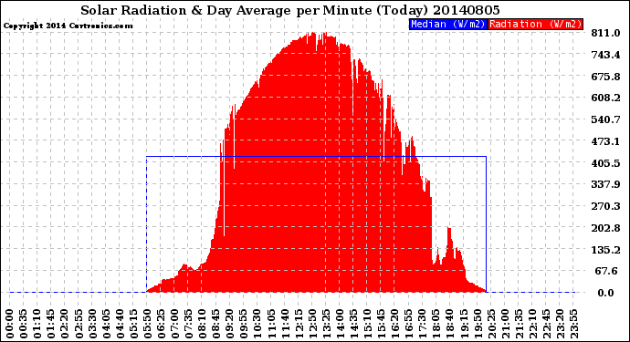 Milwaukee Weather Solar Radiation<br>& Day Average<br>per Minute<br>(Today)