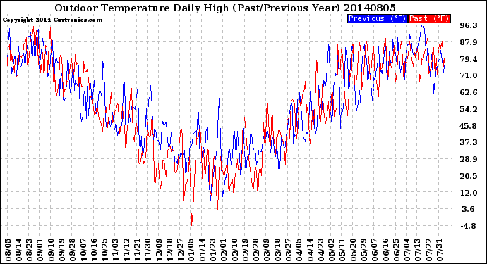 Milwaukee Weather Outdoor Temperature<br>Daily High<br>(Past/Previous Year)