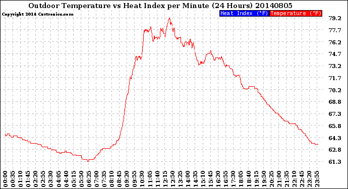 Milwaukee Weather Outdoor Temperature<br>vs Heat Index<br>per Minute<br>(24 Hours)