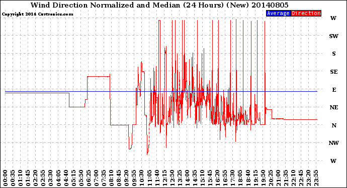 Milwaukee Weather Wind Direction<br>Normalized and Median<br>(24 Hours) (New)