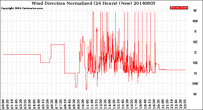 Milwaukee Weather Wind Direction<br>Normalized<br>(24 Hours) (New)