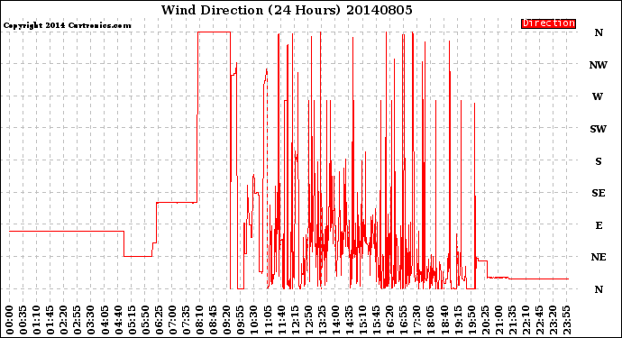 Milwaukee Weather Wind Direction<br>(24 Hours)