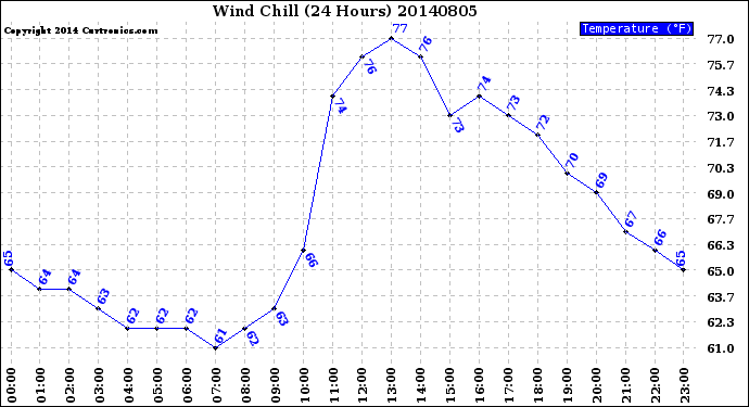 Milwaukee Weather Wind Chill<br>(24 Hours)