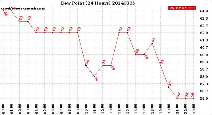 Milwaukee Weather Dew Point<br>(24 Hours)