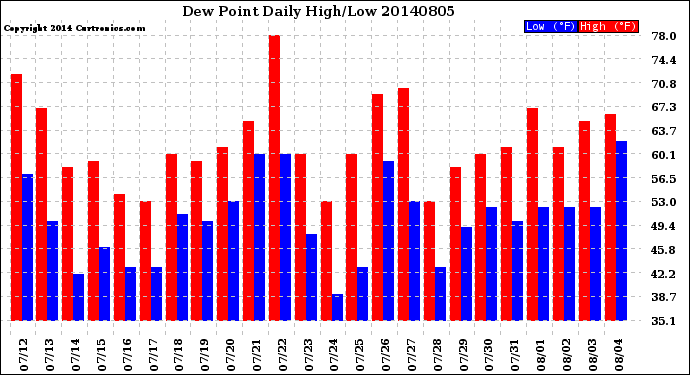 Milwaukee Weather Dew Point<br>Daily High/Low