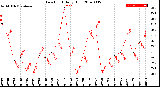 Milwaukee Weather Dew Point<br>Daily High