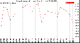 Milwaukee Weather Evapotranspiration<br>per Day (Inches)