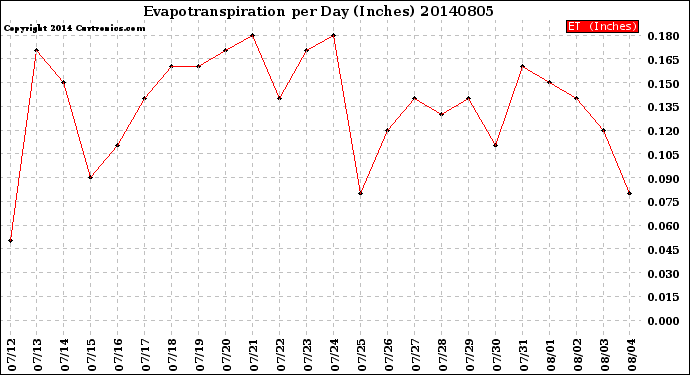 Milwaukee Weather Evapotranspiration<br>per Day (Inches)