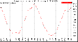 Milwaukee Weather Evapotranspiration<br>per Month (qts sq/ft)