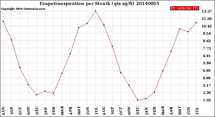 Milwaukee Weather Evapotranspiration<br>per Month (qts sq/ft)