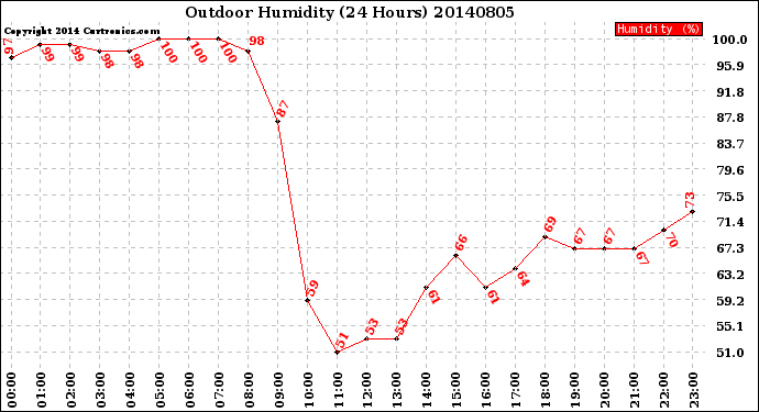 Milwaukee Weather Outdoor Humidity<br>(24 Hours)