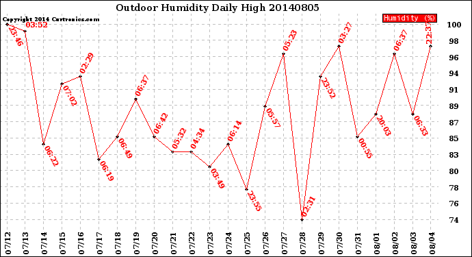 Milwaukee Weather Outdoor Humidity<br>Daily High