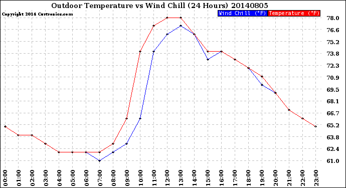 Milwaukee Weather Outdoor Temperature<br>vs Wind Chill<br>(24 Hours)