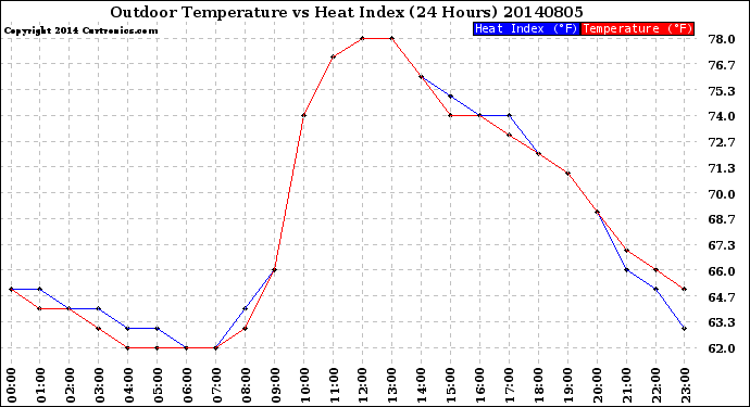 Milwaukee Weather Outdoor Temperature<br>vs Heat Index<br>(24 Hours)