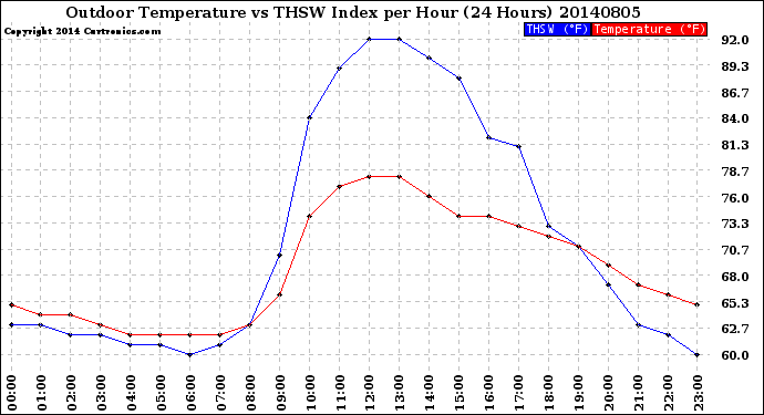 Milwaukee Weather Outdoor Temperature<br>vs THSW Index<br>per Hour<br>(24 Hours)