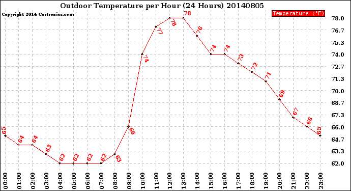 Milwaukee Weather Outdoor Temperature<br>per Hour<br>(24 Hours)