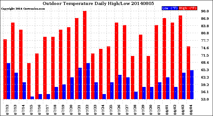 Milwaukee Weather Outdoor Temperature<br>Daily High/Low