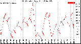 Milwaukee Weather THSW Index<br>Daily High