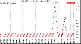 Milwaukee Weather Wind Speed<br>Daily High