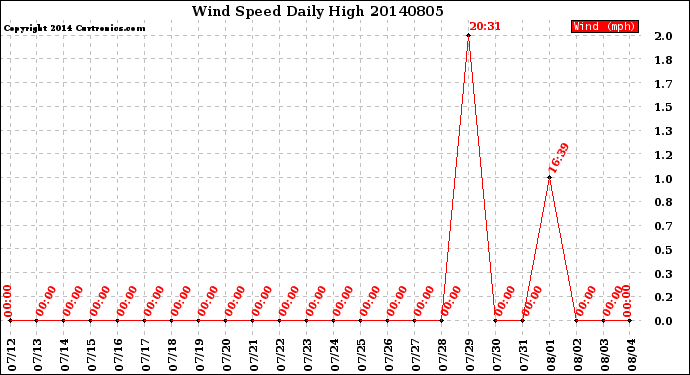 Milwaukee Weather Wind Speed<br>Daily High