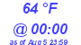 Milwaukee Weather Dewpoint High High Today