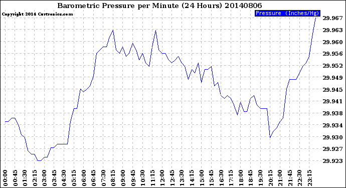 Milwaukee Weather Barometric Pressure<br>per Minute<br>(24 Hours)