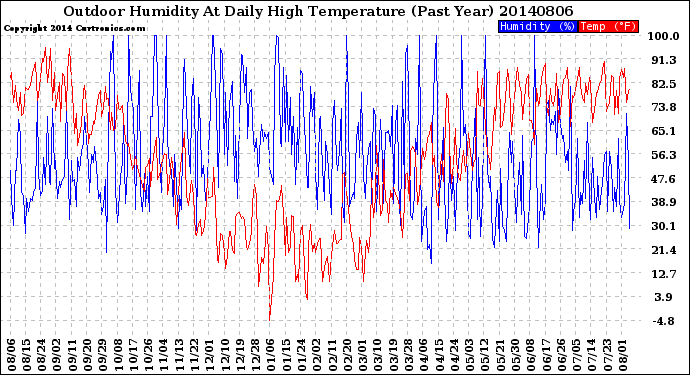 Milwaukee Weather Outdoor Humidity<br>At Daily High<br>Temperature<br>(Past Year)