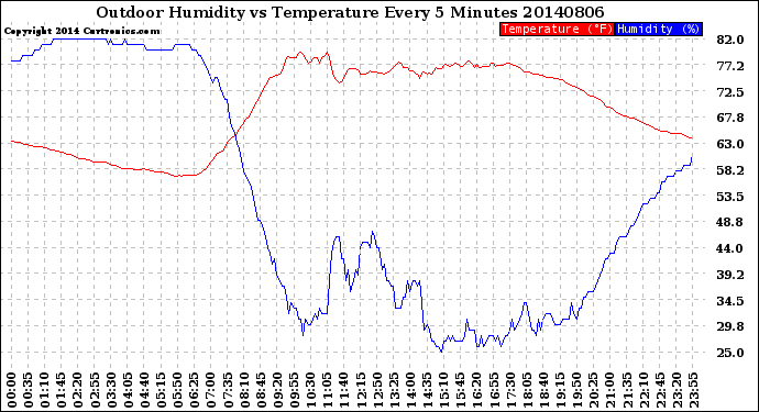 Milwaukee Weather Outdoor Humidity<br>vs Temperature<br>Every 5 Minutes