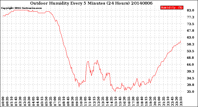 Milwaukee Weather Outdoor Humidity<br>Every 5 Minutes<br>(24 Hours)