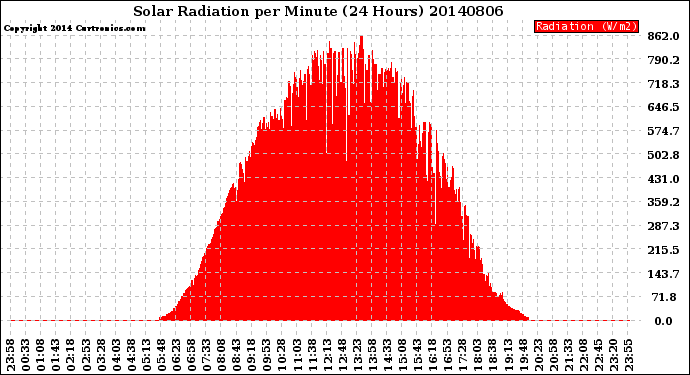 Milwaukee Weather Solar Radiation<br>per Minute<br>(24 Hours)