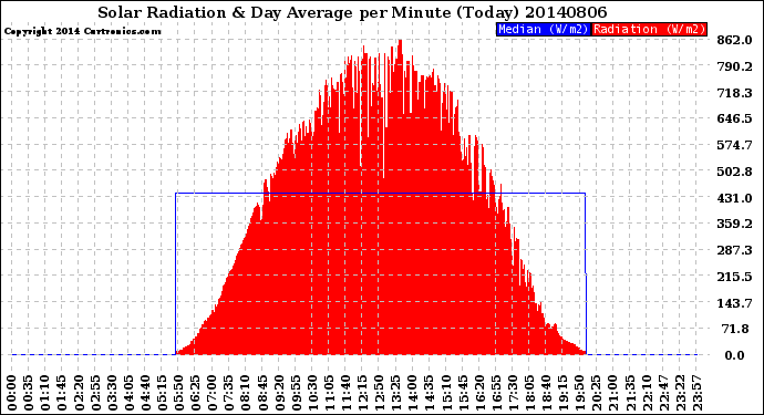 Milwaukee Weather Solar Radiation<br>& Day Average<br>per Minute<br>(Today)