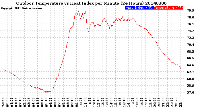 Milwaukee Weather Outdoor Temperature<br>vs Heat Index<br>per Minute<br>(24 Hours)