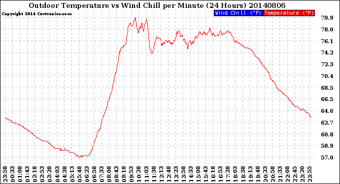 Milwaukee Weather Outdoor Temperature<br>vs Wind Chill<br>per Minute<br>(24 Hours)