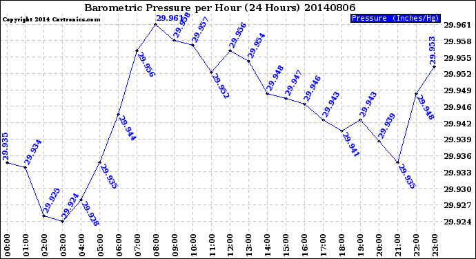 Milwaukee Weather Barometric Pressure<br>per Hour<br>(24 Hours)