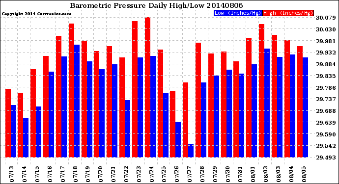 Milwaukee Weather Barometric Pressure<br>Daily High/Low