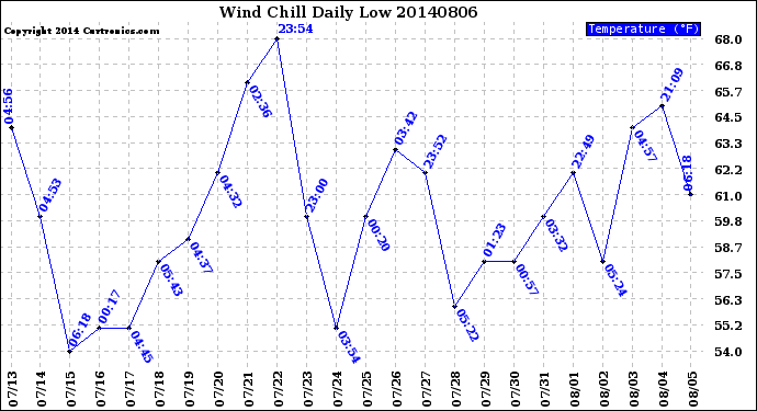 Milwaukee Weather Wind Chill<br>Daily Low