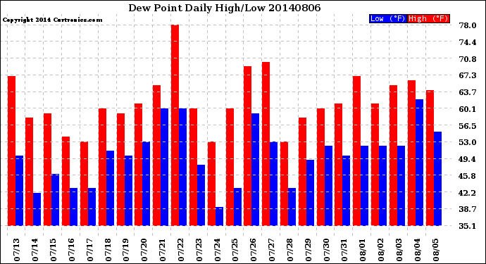 Milwaukee Weather Dew Point<br>Daily High/Low