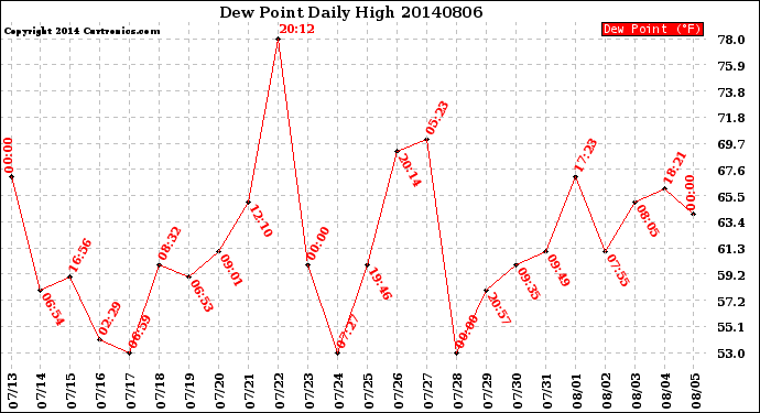 Milwaukee Weather Dew Point<br>Daily High