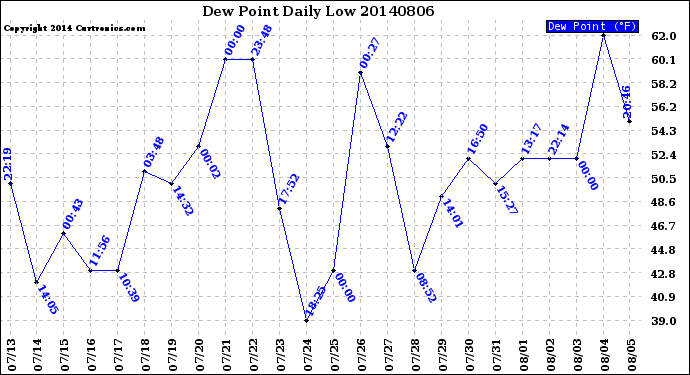 Milwaukee Weather Dew Point<br>Daily Low