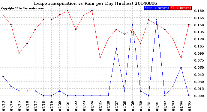 Milwaukee Weather Evapotranspiration<br>vs Rain per Day<br>(Inches)