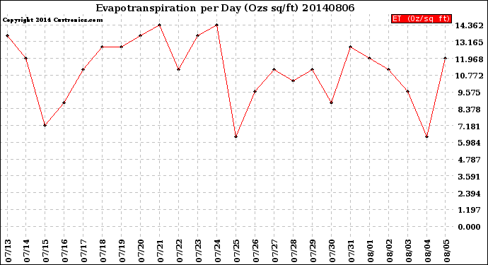 Milwaukee Weather Evapotranspiration<br>per Day (Ozs sq/ft)