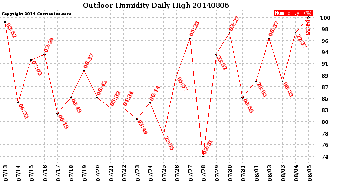 Milwaukee Weather Outdoor Humidity<br>Daily High