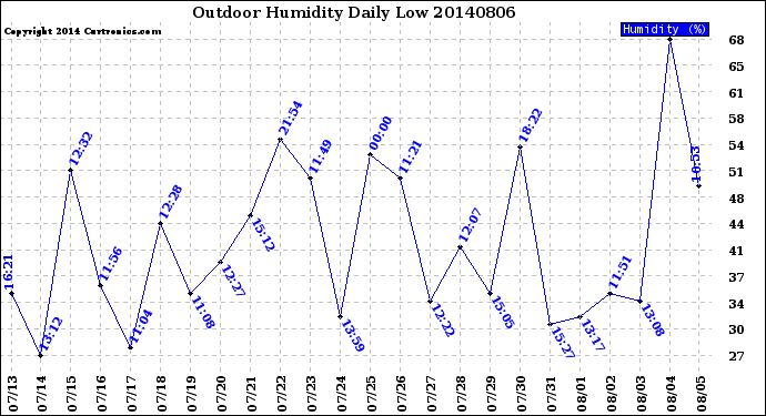 Milwaukee Weather Outdoor Humidity<br>Daily Low